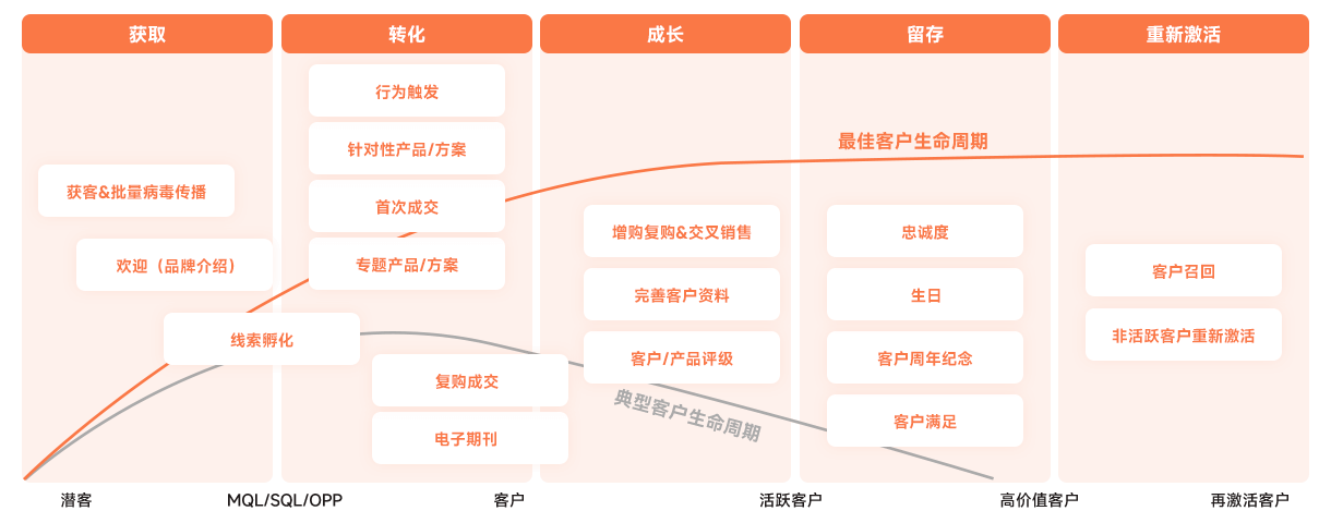 许可式邮件营销可帮助提升打开率