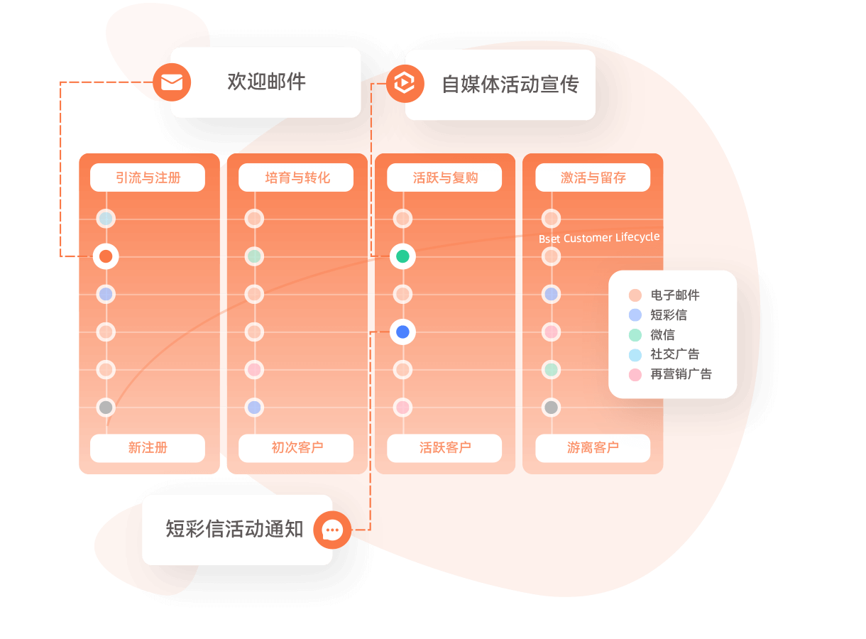 智能化邮件营销闭环方案，贯穿用户生命旅程，延长生命周期